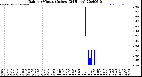 Milwaukee Weather Rain<br>per Minute<br>(Inches)<br>(24 Hours)