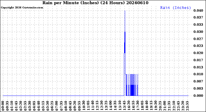 Milwaukee Weather Rain<br>per Minute<br>(Inches)<br>(24 Hours)