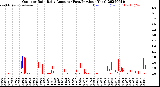 Milwaukee Weather Outdoor Rain<br>Daily Amount<br>(Past/Previous Year)