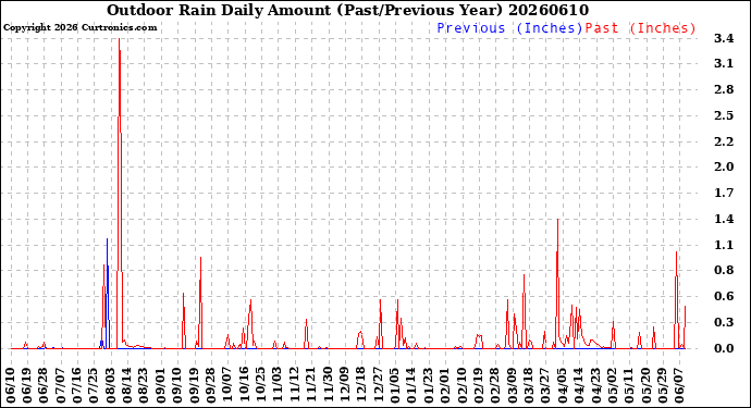 Milwaukee Weather Outdoor Rain<br>Daily Amount<br>(Past/Previous Year)