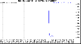 Milwaukee Weather Rain Rate<br>per Minute<br>(24 Hours)