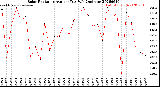 Milwaukee Weather Solar Radiation<br>Avg per Day W/m2/minute