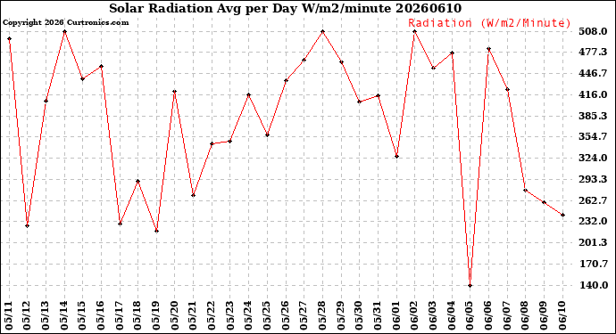 Milwaukee Weather Solar Radiation<br>Avg per Day W/m2/minute