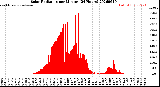 Milwaukee Weather Solar Radiation<br>per Minute<br>(24 Hours)