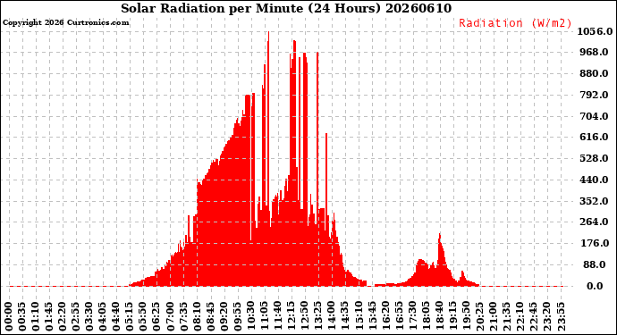 Milwaukee Weather Solar Radiation<br>per Minute<br>(24 Hours)