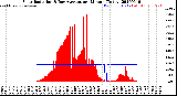 Milwaukee Weather Solar Radiation<br>& Day Average<br>per Minute<br>(Today)