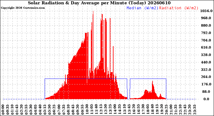 Milwaukee Weather Solar Radiation<br>& Day Average<br>per Minute<br>(Today)