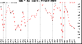Milwaukee Weather Solar Radiation<br>per Day KW/m2