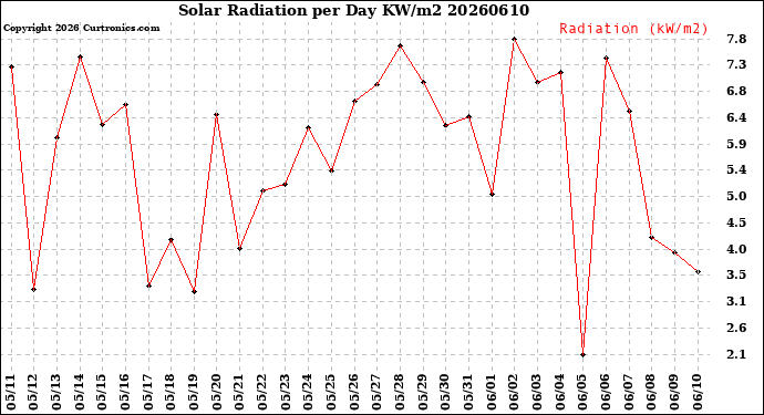 Milwaukee Weather Solar Radiation<br>per Day KW/m2