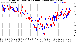 Milwaukee Weather Outdoor Temperature<br>Daily High<br>(Past/Previous Year)
