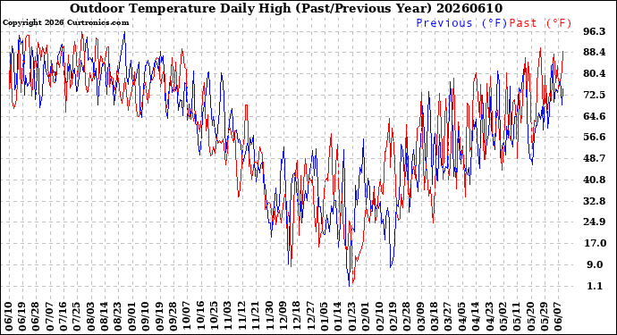 Milwaukee Weather Outdoor Temperature<br>Daily High<br>(Past/Previous Year)