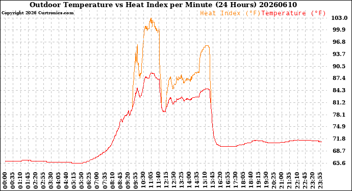 Milwaukee Weather Outdoor Temperature<br>vs Heat Index<br>per Minute<br>(24 Hours)