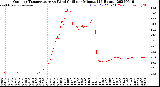 Milwaukee Weather Outdoor Temperature<br>vs Wind Chill<br>per Minute<br>(24 Hours)