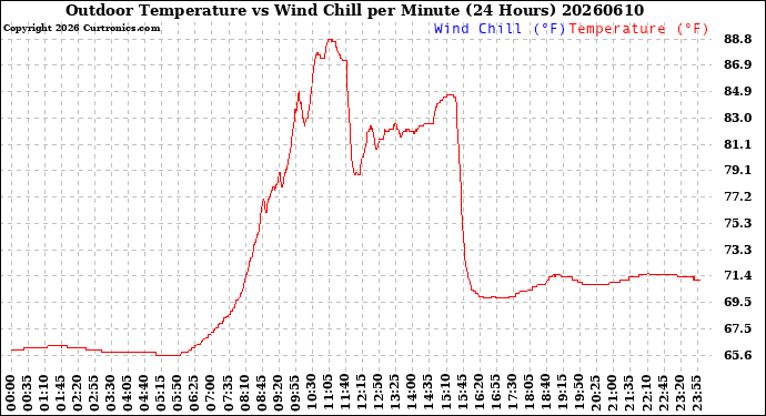 Milwaukee Weather Outdoor Temperature<br>vs Wind Chill<br>per Minute<br>(24 Hours)