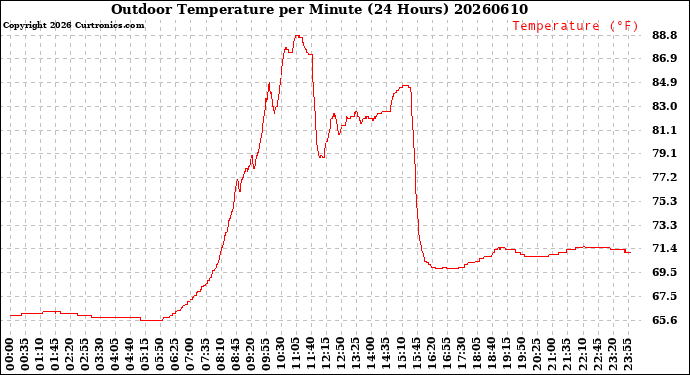 Milwaukee Weather Outdoor Temperature<br>per Minute<br>(24 Hours)