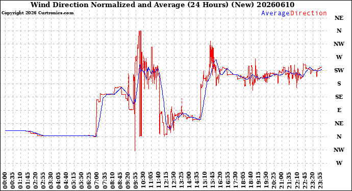 Milwaukee Weather Wind Direction<br>Normalized and Average<br>(24 Hours) (New)