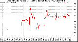 Milwaukee Weather Wind Direction<br>Normalized and Median<br>(24 Hours) (New)