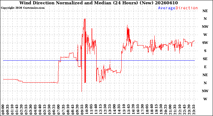 Milwaukee Weather Wind Direction<br>Normalized and Median<br>(24 Hours) (New)
