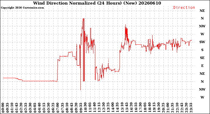 Milwaukee Weather Wind Direction<br>Normalized<br>(24 Hours) (New)
