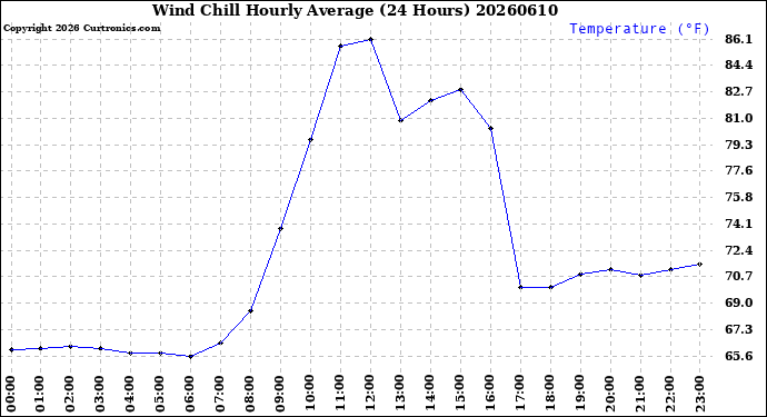 Milwaukee Weather Wind Chill<br>Hourly Average<br>(24 Hours)