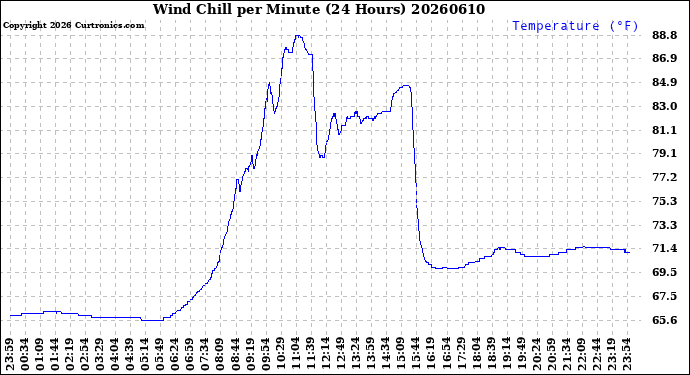 Milwaukee Weather Wind Chill<br>per Minute<br>(24 Hours)