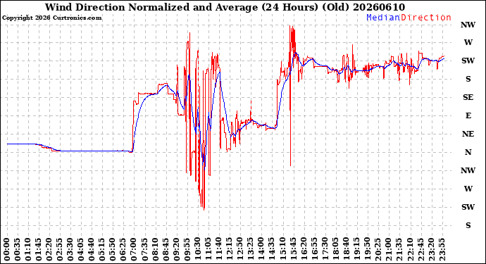 Milwaukee Weather Wind Direction<br>Normalized and Average<br>(24 Hours) (Old)