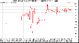 Milwaukee Weather Wind Direction<br>Normalized<br>(24 Hours) (Old)