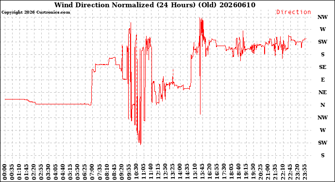 Milwaukee Weather Wind Direction<br>Normalized<br>(24 Hours) (Old)