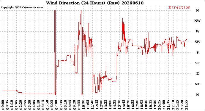 Milwaukee Weather Wind Direction<br>(24 Hours) (Raw)