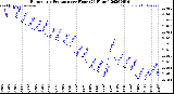 Milwaukee Weather Barometric Pressure<br>per Hour<br>(24 Hours)