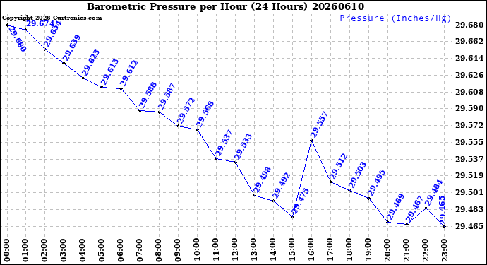 Milwaukee Weather Barometric Pressure<br>per Hour<br>(24 Hours)