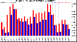 Milwaukee Weather Barometric Pressure<br>Daily High/Low