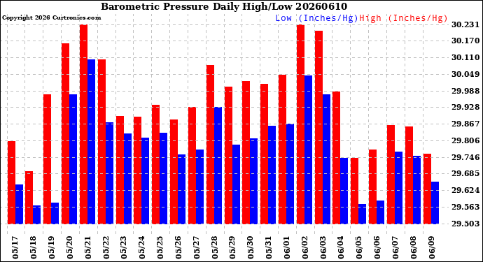 Milwaukee Weather Barometric Pressure<br>Daily High/Low