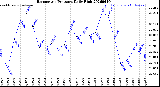 Milwaukee Weather Barometric Pressure<br>Daily High