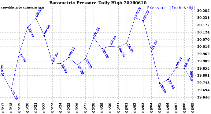 Milwaukee Weather Barometric Pressure<br>Daily High