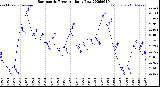 Milwaukee Weather Barometric Pressure<br>Daily Low