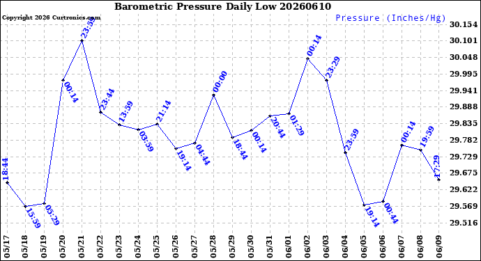 Milwaukee Weather Barometric Pressure<br>Daily Low