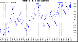 Milwaukee Weather Wind Chill<br>Daily Low