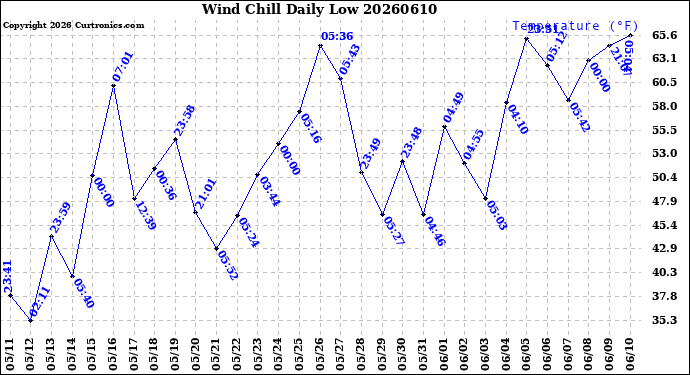 Milwaukee Weather Wind Chill<br>Daily Low