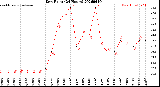 Milwaukee Weather Dew Point<br>(24 Hours)