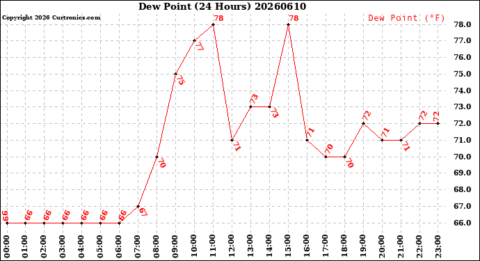 Milwaukee Weather Dew Point<br>(24 Hours)
