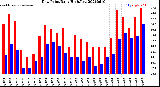 Milwaukee Weather Dew Point<br>Daily High/Low