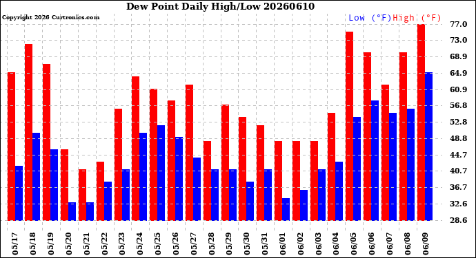 Milwaukee Weather Dew Point<br>Daily High/Low