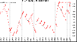 Milwaukee Weather Dew Point<br>Daily High