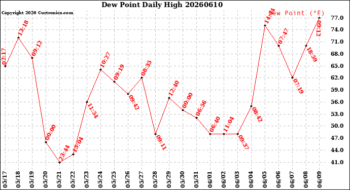 Milwaukee Weather Dew Point<br>Daily High