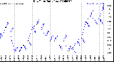 Milwaukee Weather Dew Point<br>Daily Low