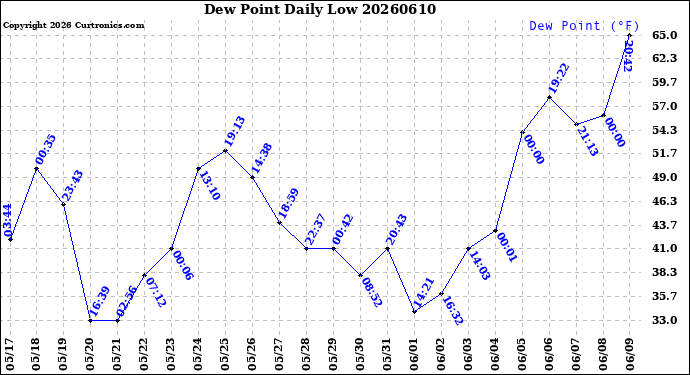 Milwaukee Weather Dew Point<br>Daily Low