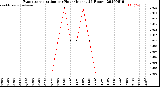 Milwaukee Weather Evapotranspiration<br>per Hour<br>(Inches 24 Hours)