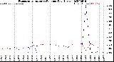 Milwaukee Weather Evapotranspiration<br>vs Rain per Day<br>(Inches)