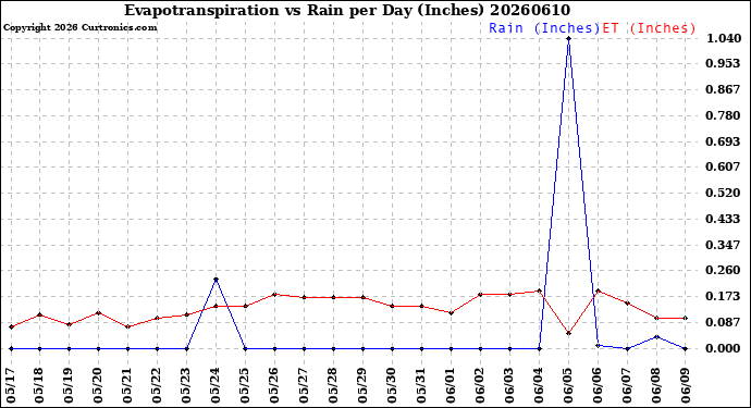 Milwaukee Weather Evapotranspiration<br>vs Rain per Day<br>(Inches)